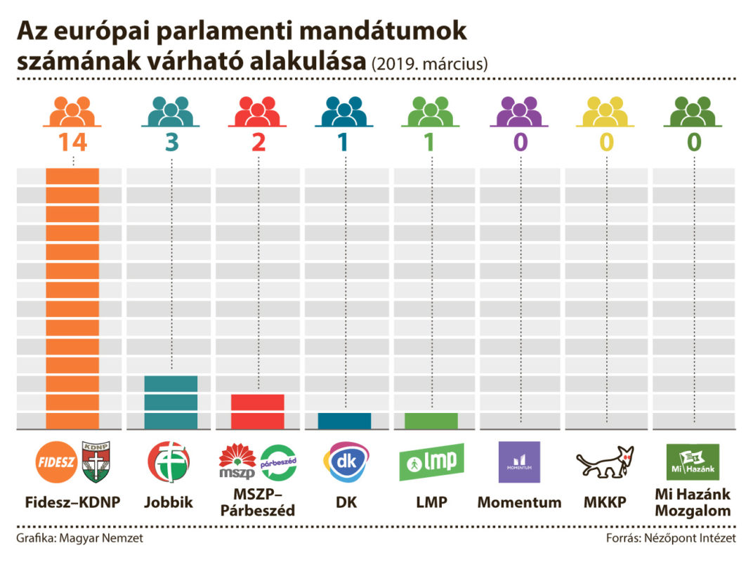 Nézőpont: Tovább nőtt a Fidesz támogatottsága