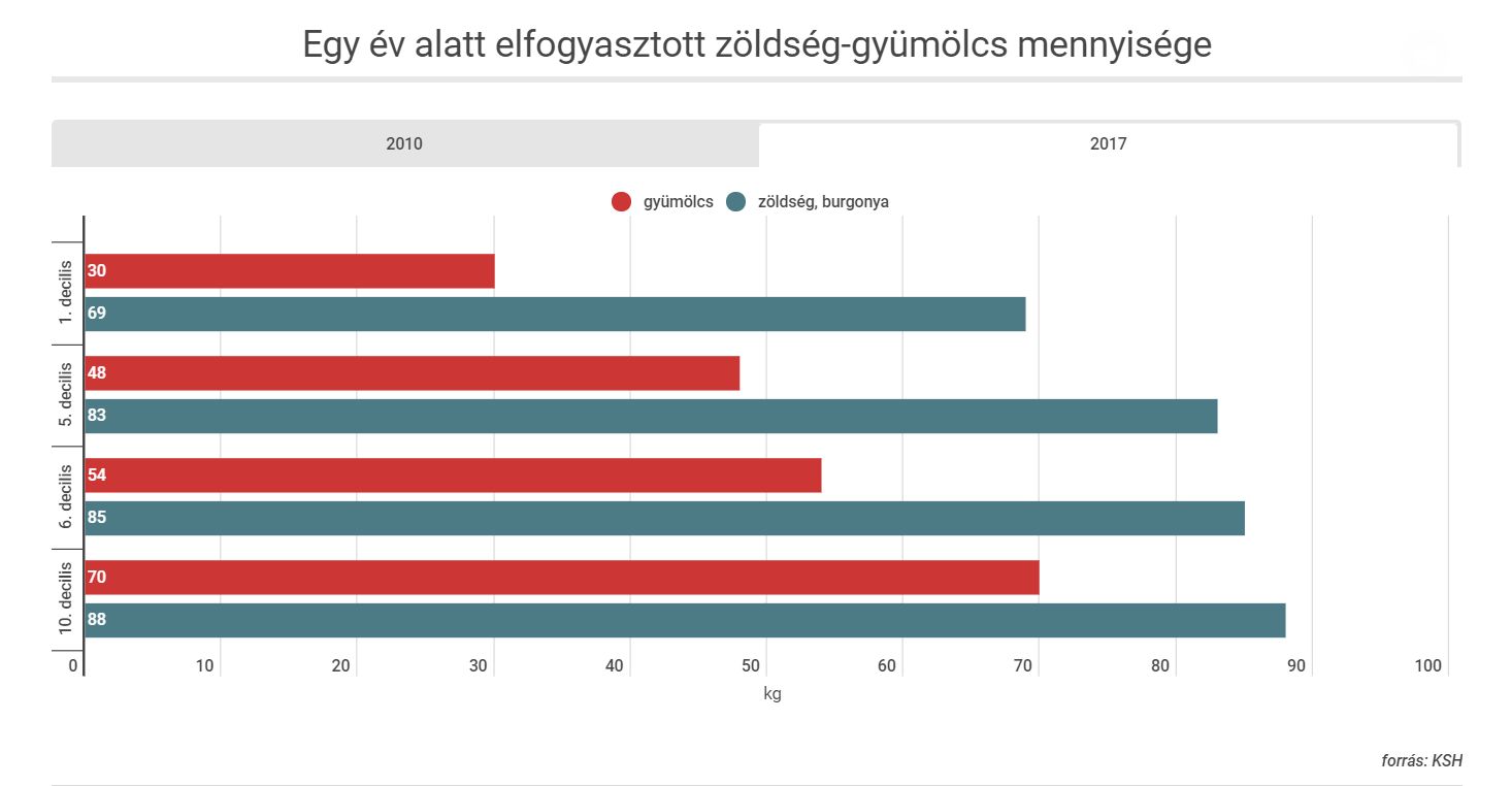 Szél István: javítani kell a magyarok zöldség- és gyümölcsfogyasztásán! 1