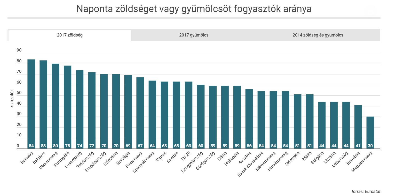 Szél István: javítani kell a magyarok zöldség- és gyümölcsfogyasztásán!