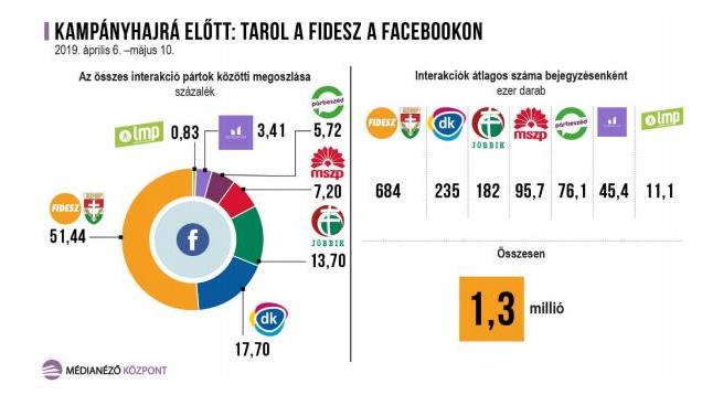 A Fidesz a legsikeresebb párt a közösségi médiában is