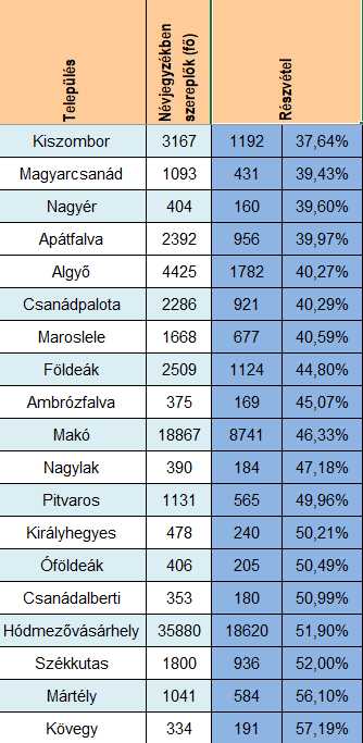 Így szavazott a térség: Kövegy a legaktívabb, Királyhegyes a legfideszesebb 1