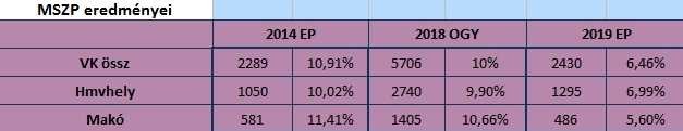 MSZP-támogatottság EP 2019