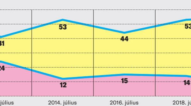 Immár tizenhárom éve vezet a Fidesz–KDNP