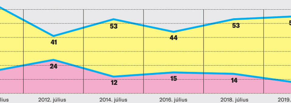 Immár tizenhárom éve vezet a Fidesz–KDNP