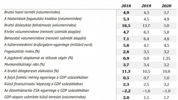 Századvég: 4-5 százalék között lehet az idei gazdasági növekedés