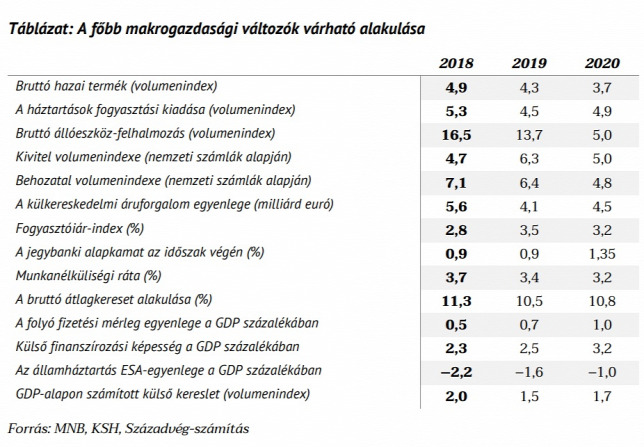 Századvég: 4-5 százalék között lehet az idei gazdasági növekedés