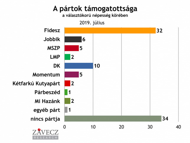 Továbbra is óriási fölénnyel vezet a Fidesz 1