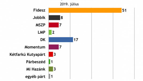 Továbbra is óriási fölénnyel vezet a Fidesz