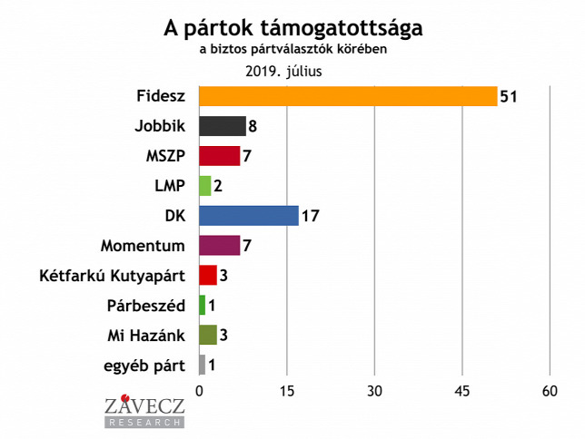 Továbbra is óriási fölénnyel vezet a Fidesz