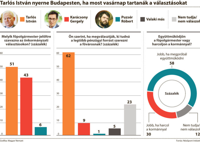 Jelentős az előny a főpolgármesternél