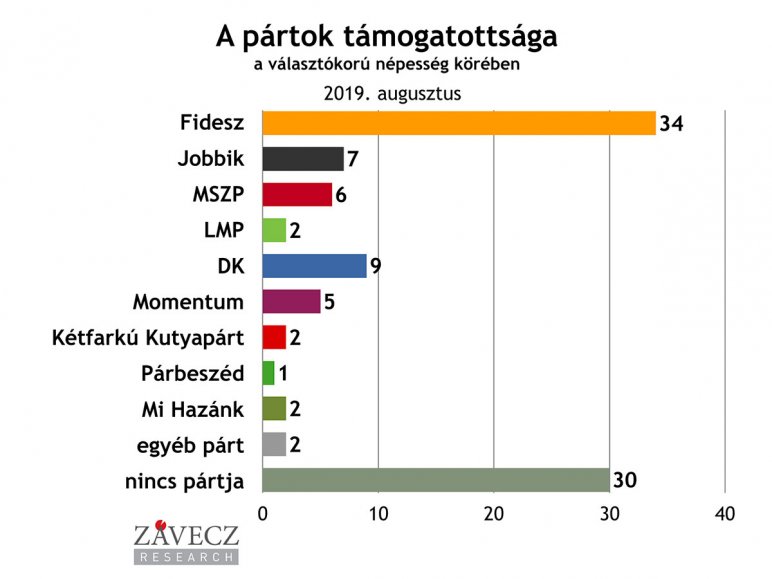 Závecz: egészen elképesztő a Fidesz fölénye, a DK a második erő 1