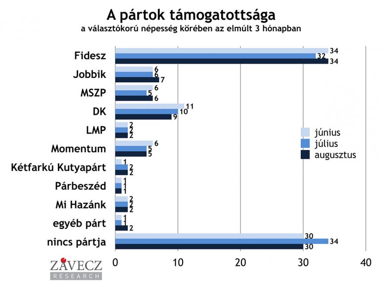 Závecz: egészen elképesztő a Fidesz fölénye, a DK a második erő 2