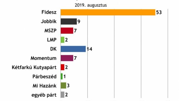 Závecz: egészen elképesztő a Fidesz fölénye, a DK a második erő