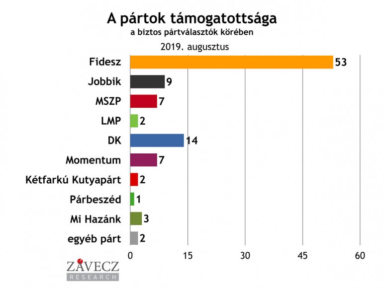 Závecz: egészen elképesztő a Fidesz fölénye, a DK a második erő