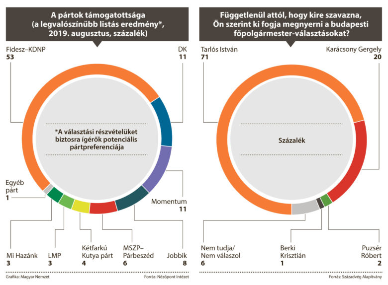 Több mint hárommillióan támogatják a Fidesz–KDNP-t