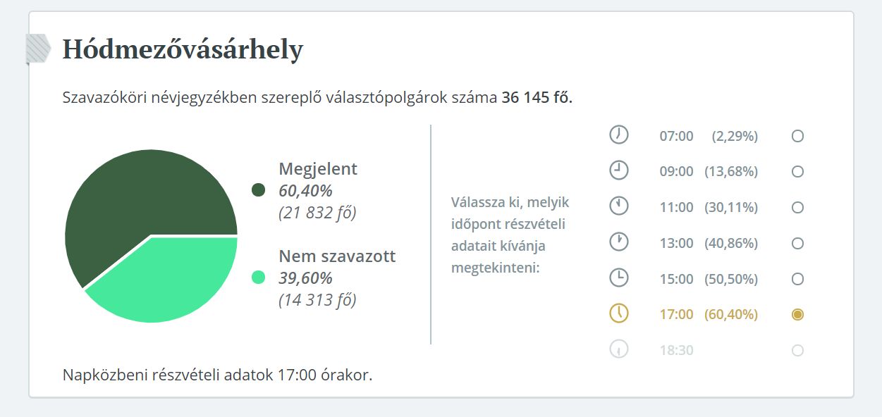 Ma tartják az önkormányzati választásokat – a vásárhelyiek fele elment szavazni 15 óráig - online! 2