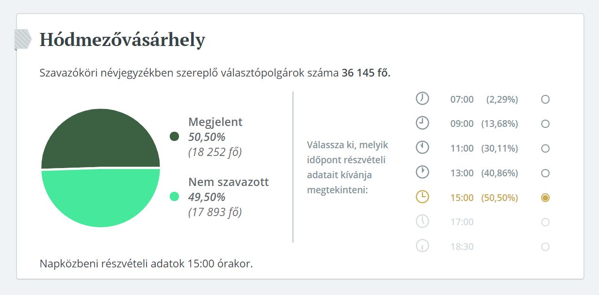 Ma tartják az önkormányzati választásokat – a vásárhelyiek fele elment szavazni 15 óráig - online!