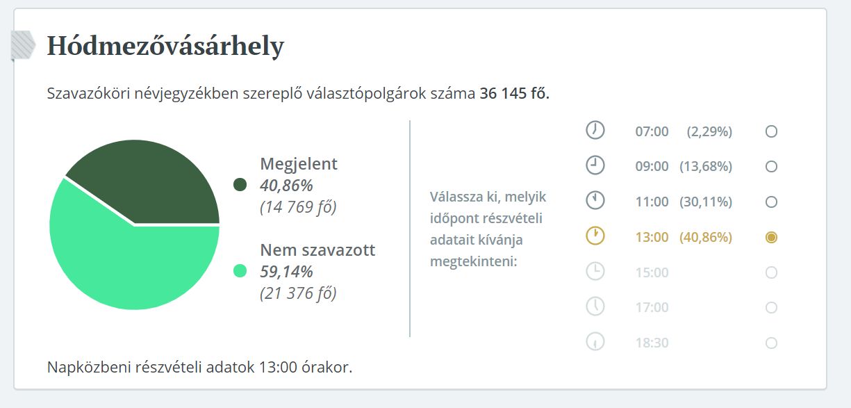 Ma tartják az önkormányzati választásokat – Vásárhelyen 11 óráig közel 11 ezren szavaztak - online! 2