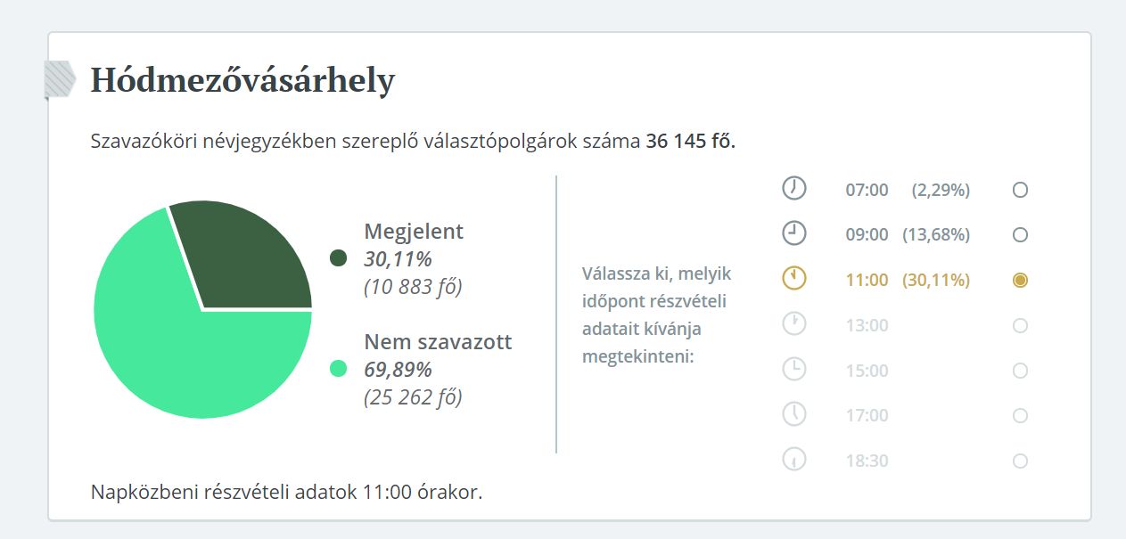 Ma tartják az önkormányzati választásokat – Vásárhelyen 11 óráig közel 11 ezren szavaztak - online!