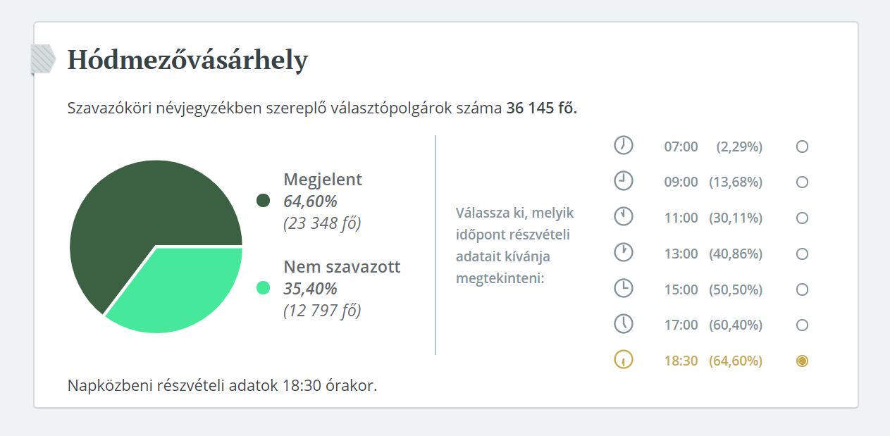 Véget ért a választás – a vásárhelyiek 64 százaléka elment szavazni este fél 7-ig