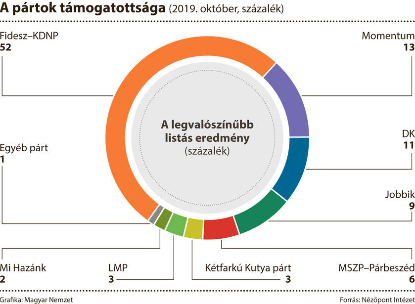 Magabiztosan vezet a Fidesz a Nézőpontnál