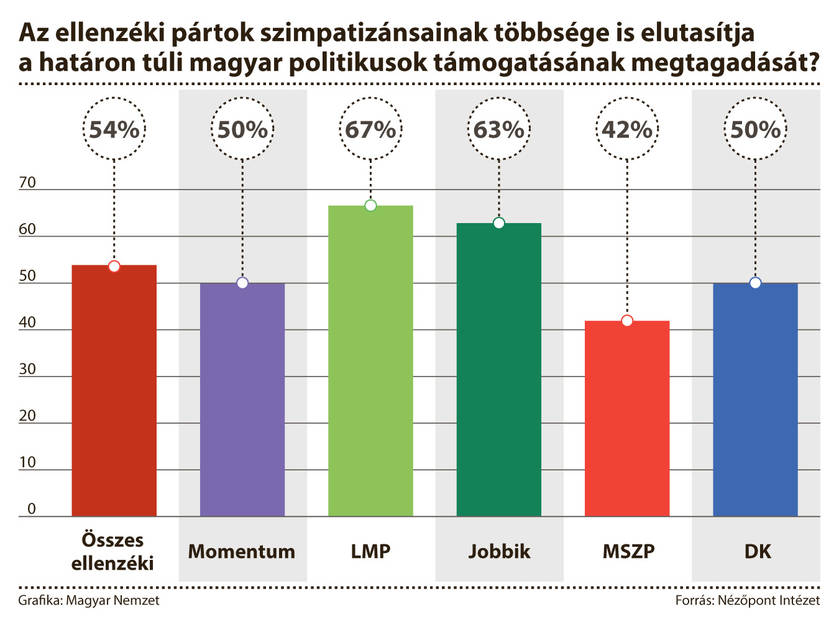 Elfogadhatatlan a Momentum magyar pártok elleni kampánya