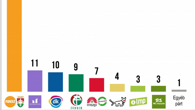 Továbbra is jelentős előnnyel vezet a Fidesz-KDNP