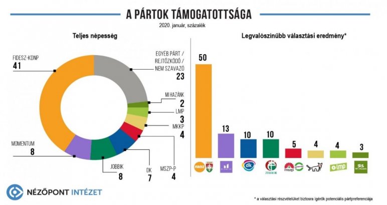 Nézőpont: jelentős Fidesz-fölény, stagnáló ellenzék