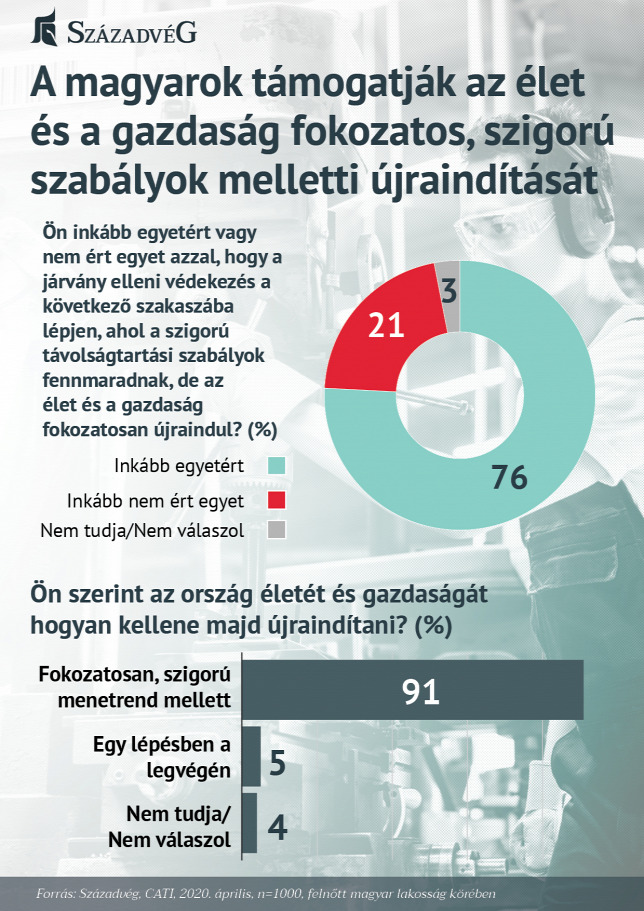 A magyarok támogatják az élet és a gazdaság fokozatos, szigorú szabályok melletti újraindítását 1