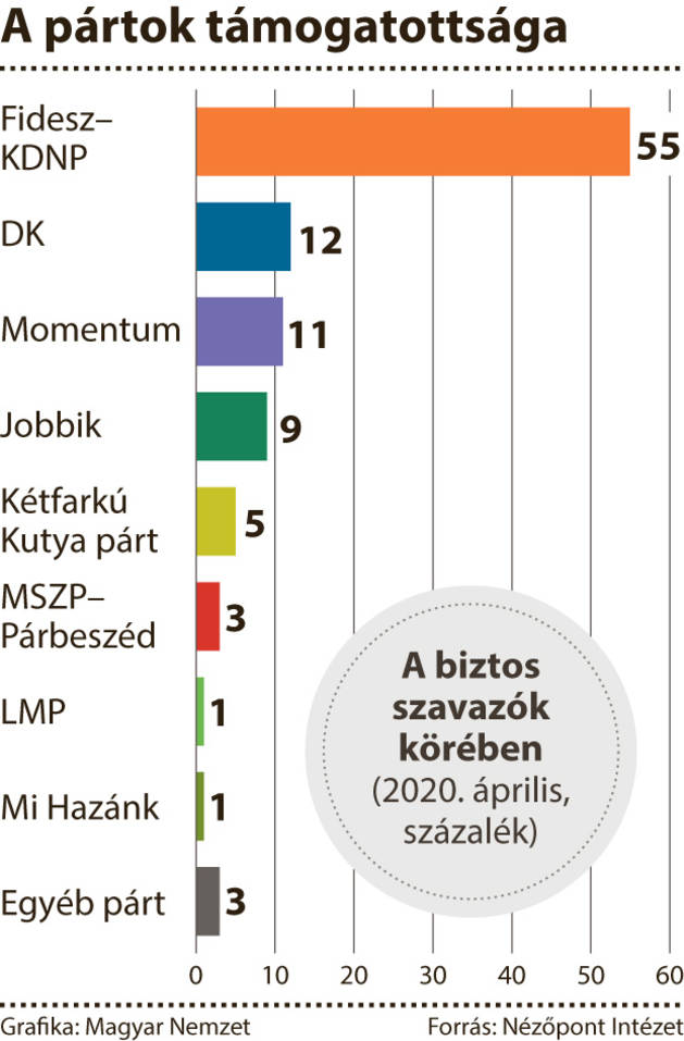 Nőtt a Fidesz, csökkent az ellenzék támogatottsága 1