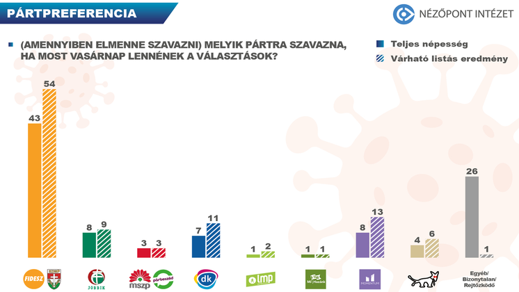 Az egyesült baloldalt is utcahosszal előzné a Fidesz, ha most vasárnap lennének a választások 1