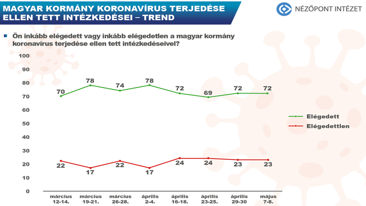 Az egyesült baloldalt is utcahosszal előzné a Fidesz, ha most vasárnap lennének a választások 2