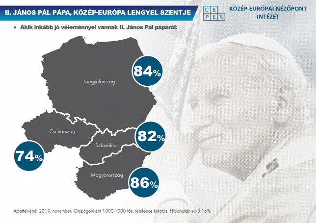 Kimagasló a támogatottsága II. János Pál pápának a visegrádi országokban