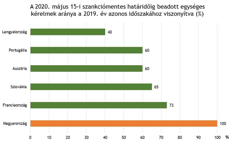 Jól teljesített a magyar rendszer uniós összehasonlításban