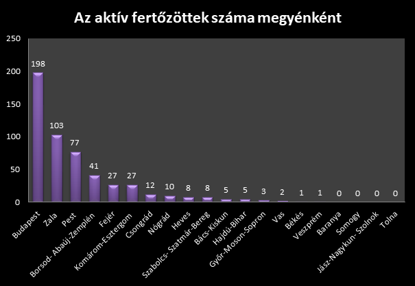 Tizenkét aktív koronavírusost tartanak számon Csongrád-Csanádban 1