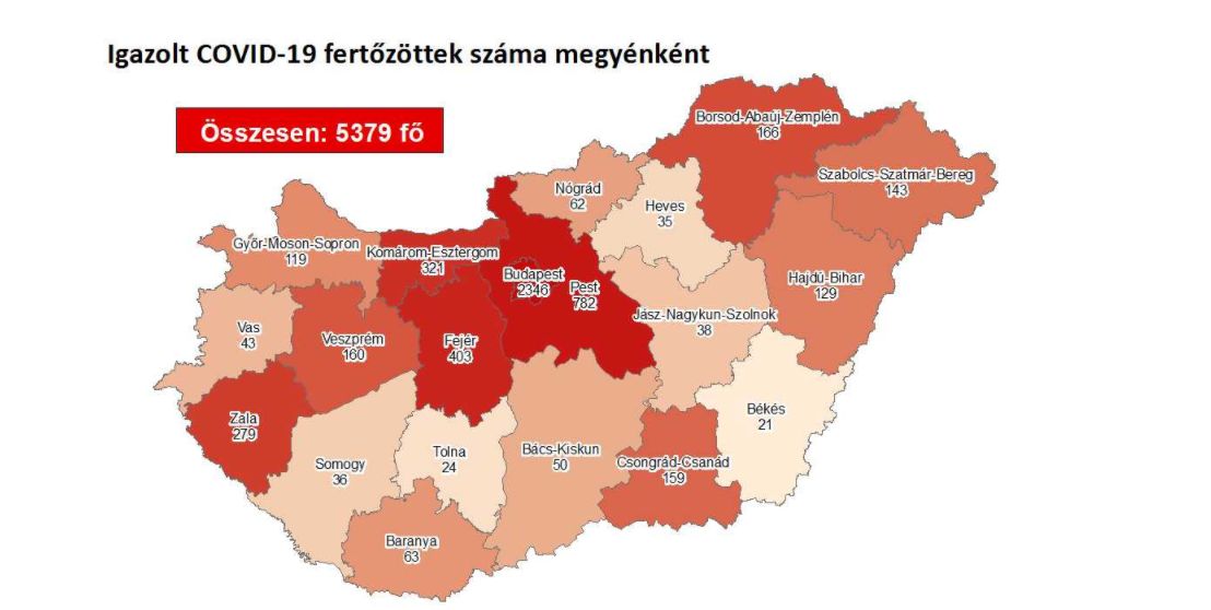 91 fővel nőtt az igazolt betegek száma, a megyében nincs új fertőzött