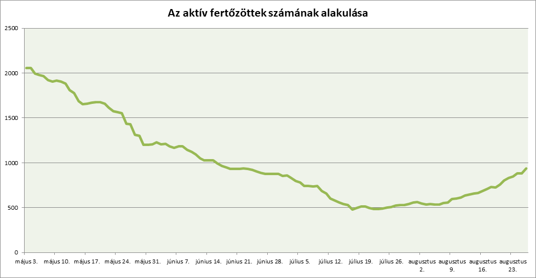 Nő az aktív fertőzöttek száma