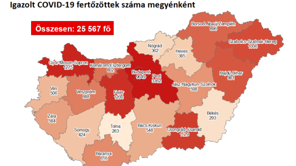 1129-re nőtt a megyei fertőzöttek száma