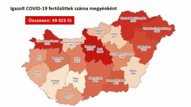 195 fertőzöttet regisztráltak a megyében