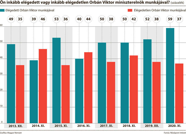 A többség elégedett a miniszterelnökkel