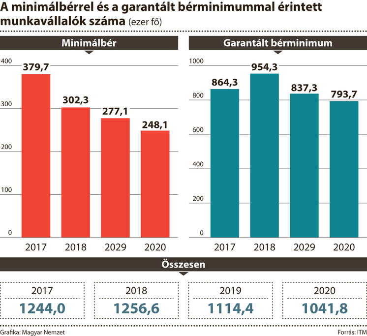 Gyorsan növekednek a keresetek, egyre kevesebb a minimálbéres 1