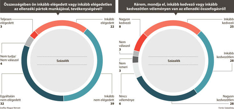 Elégedetlen a magyarok többsége az ellenzéki pártok munkájával