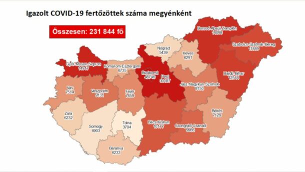 Közel tízezerre ugrott a megyei fertőzöttek száma