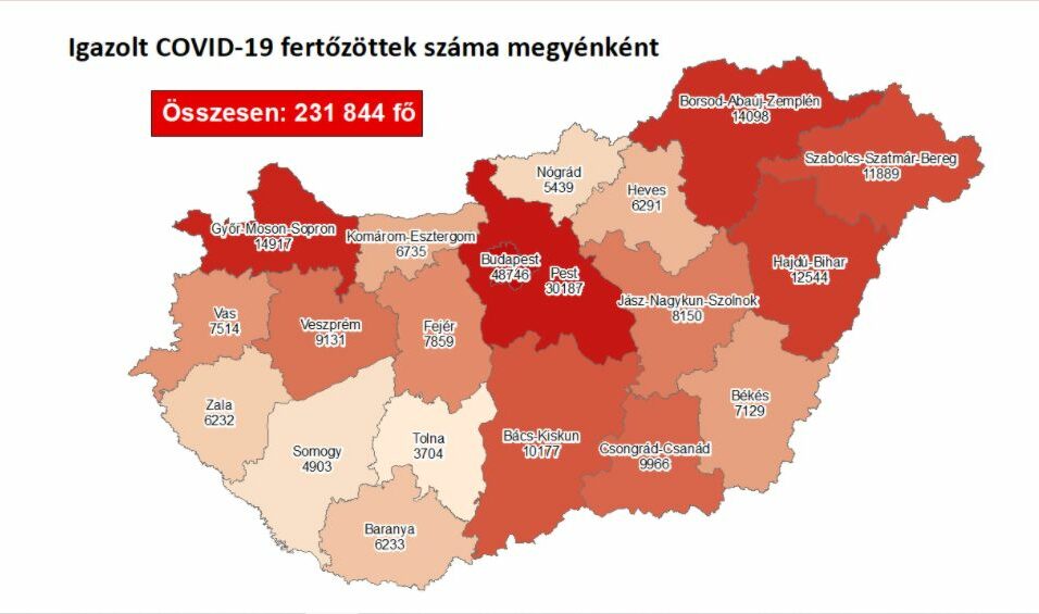 Közel tízezerre ugrott a megyei fertőzöttek száma