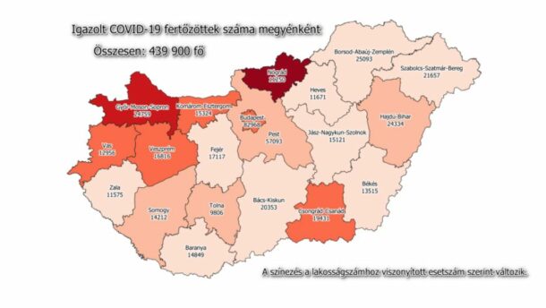 136 új megyei beteg