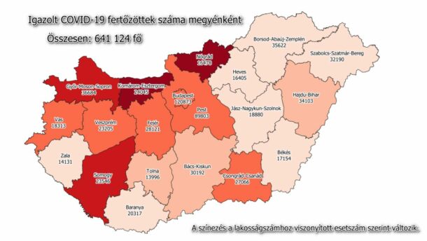 27 ezren felül a megyei betegek száma