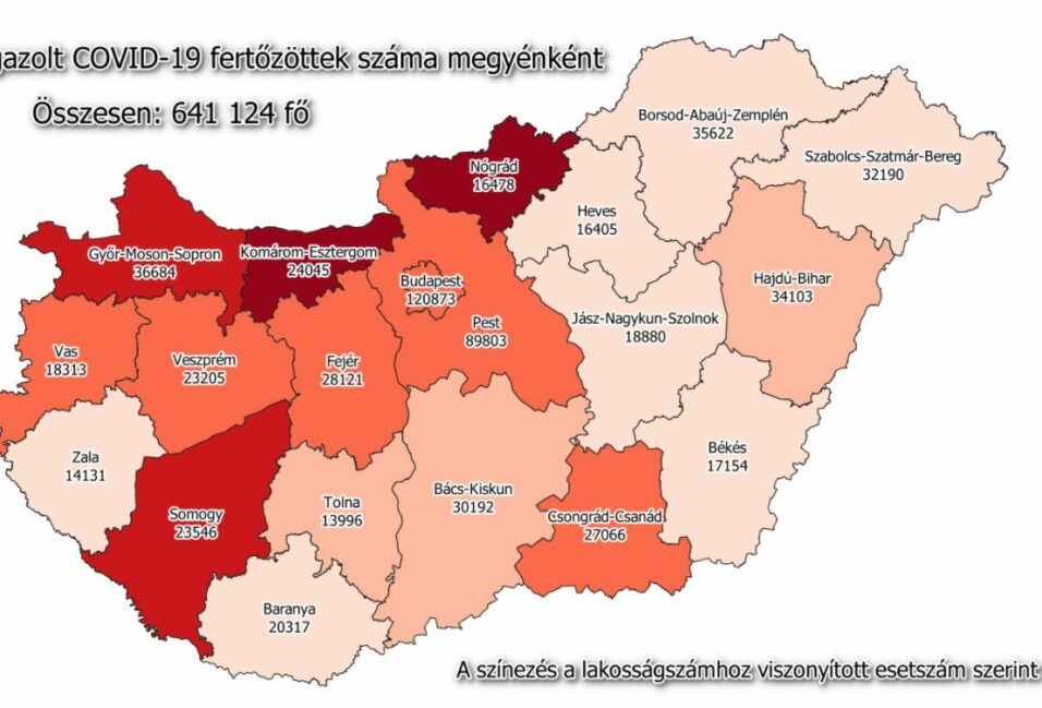 27 ezren felül a megyei betegek száma