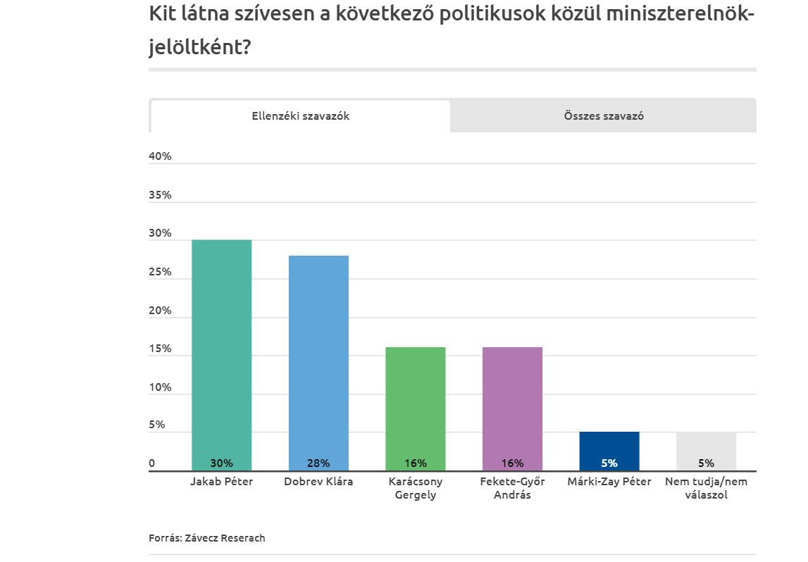 Závecz: Jakab Péter a legnépszerűbb ellenzéki miniszterelnök-jelölt, Márki-Zay a fasorban sincs