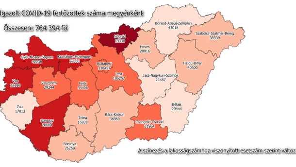 140 új megyei beteg