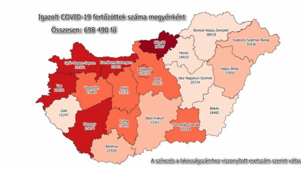 166 új megyei beteg